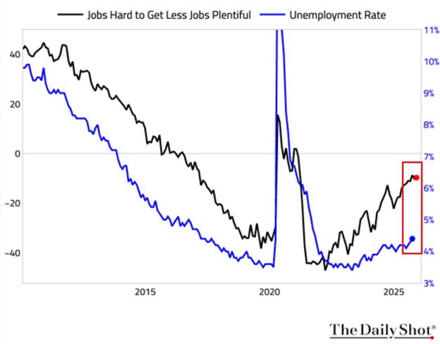 jobs hard to get less plentiful and unemployment