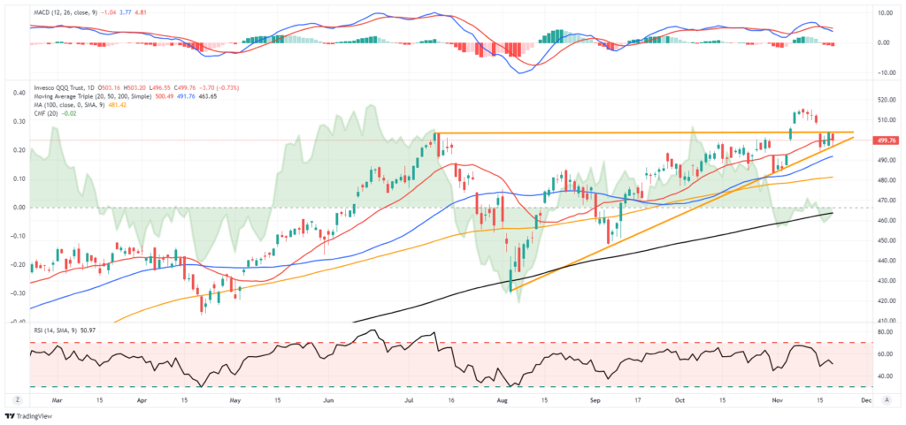 Nasdaq Market Trading Update