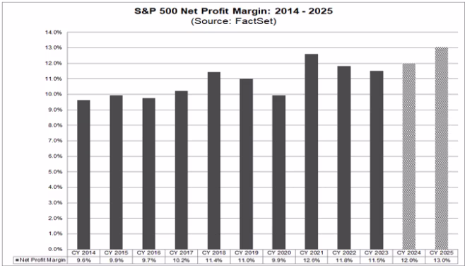 factset profit margins