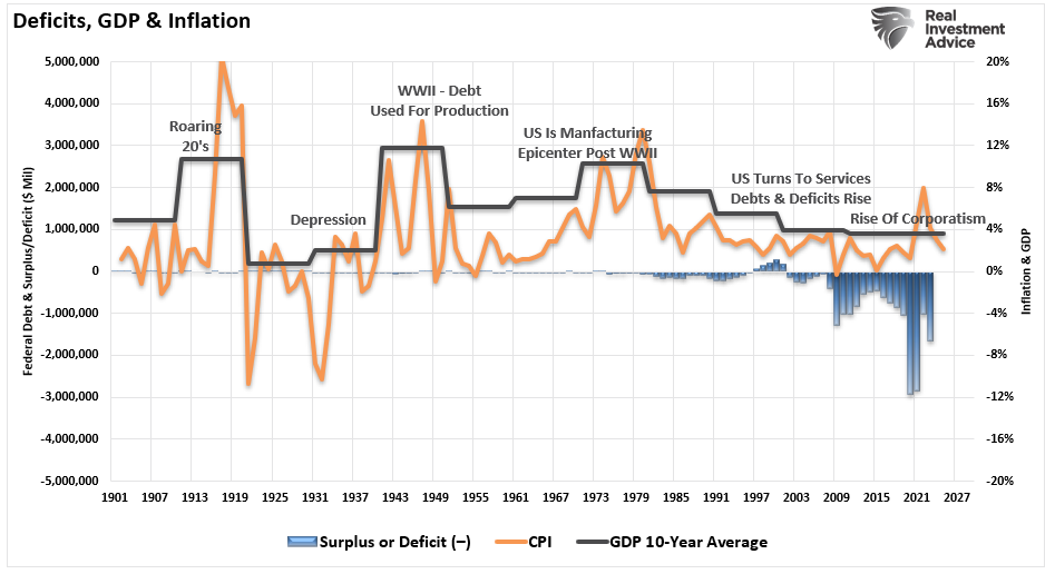 Deficts, Debt and GDP
