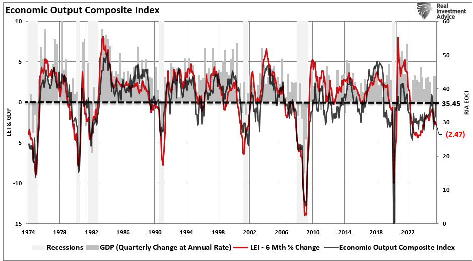 Economic Composite Index