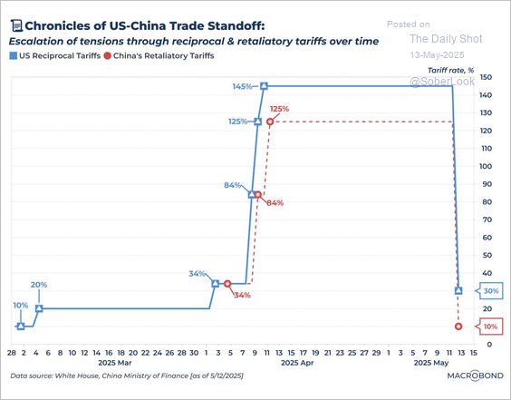 US China Tariffs
