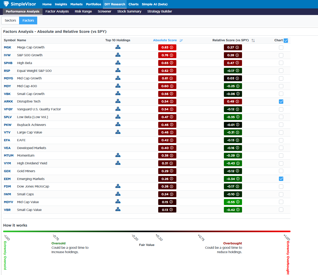 absolute factor scores overbought