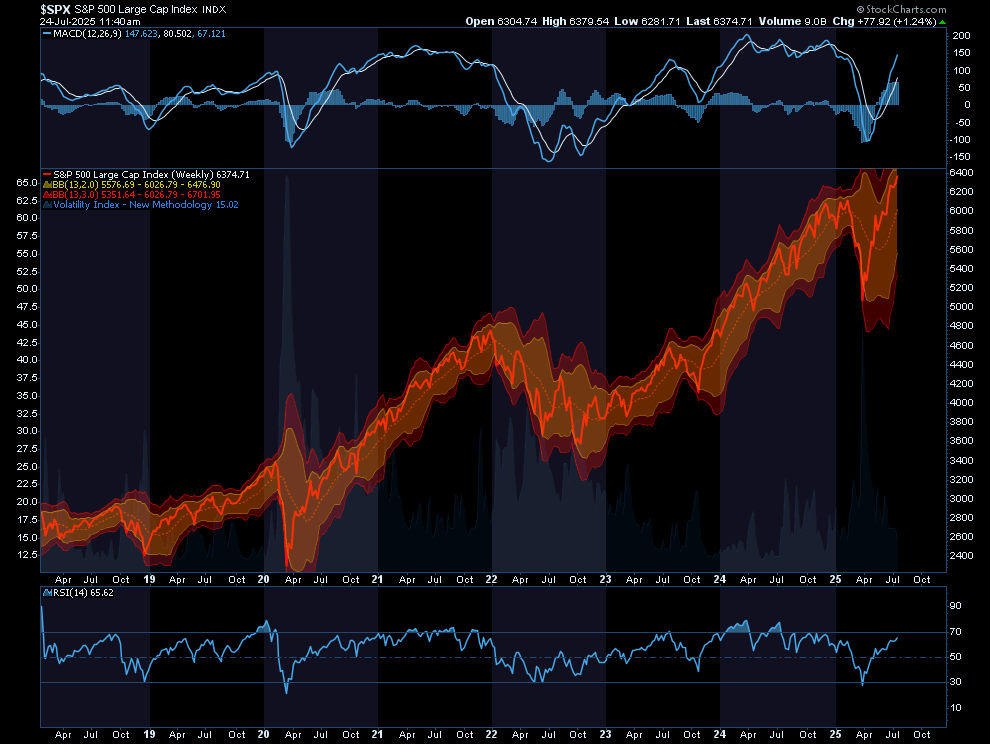 S&P 500 Weekly Chart