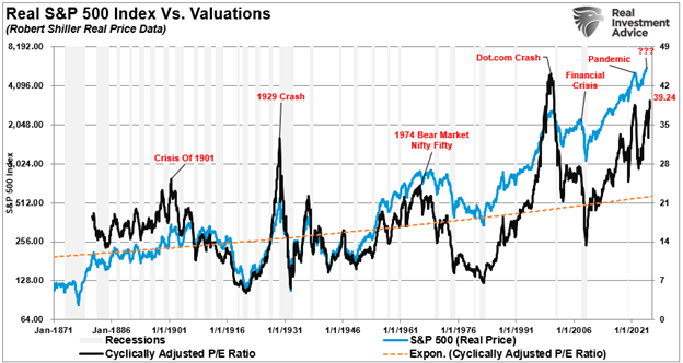 CAPE Valuations vs the market