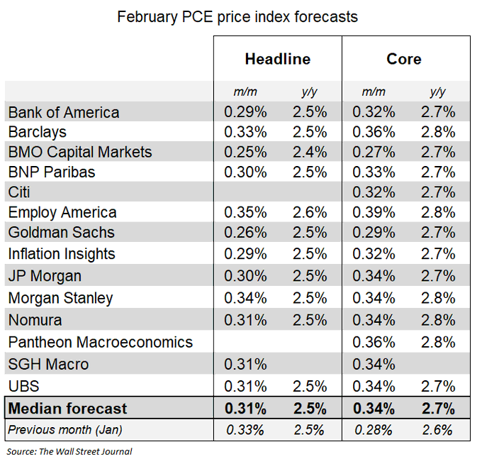 pce prices estimates