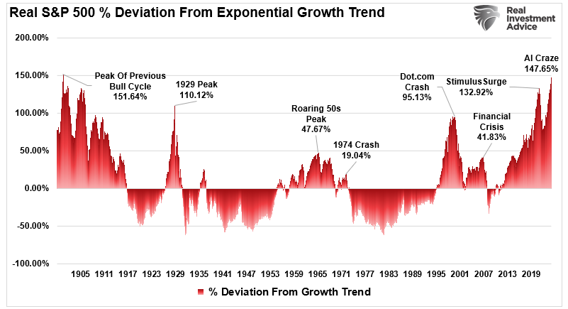 S&P 500 Market deviations above long term means.