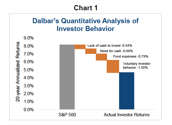 Investor behavior gap