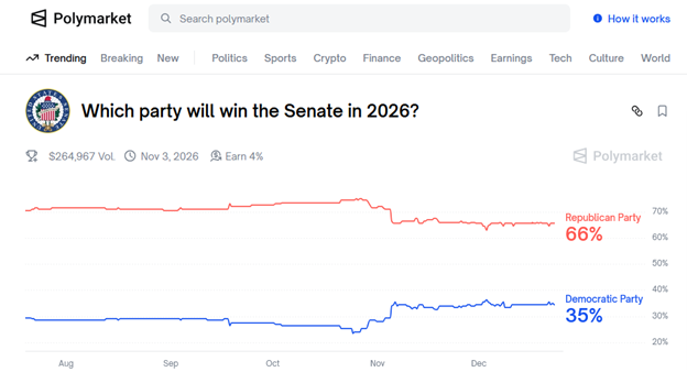 polymarket senate elections