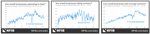 Are small businesses planning to hire? | Are small businesses hiring workers? | Can small businesses hire enough workers?