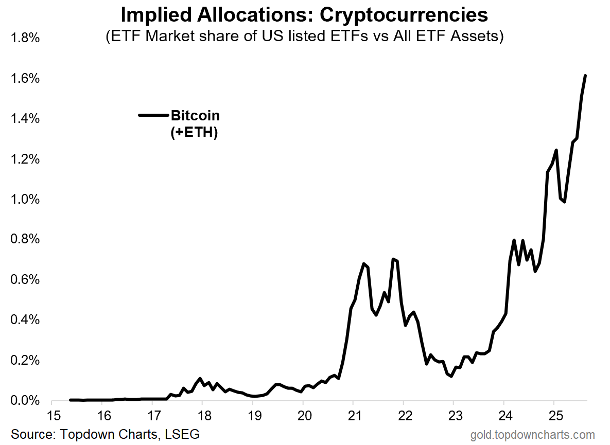 Implied allocations to bitcoin