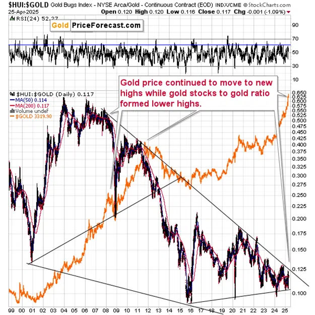 Lessons for Gold Investors from USDX, Bitcoin and Gold Stocks - Image 4
