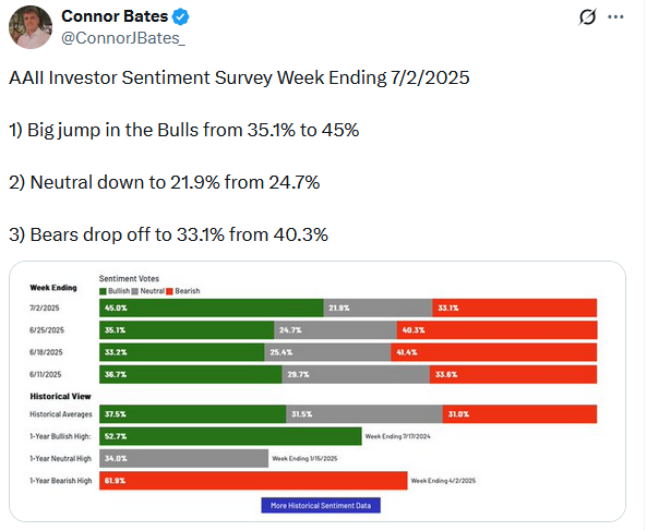 AAII investor sentiment