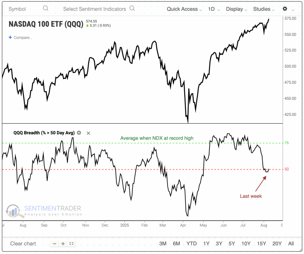 Nasdaq breadth