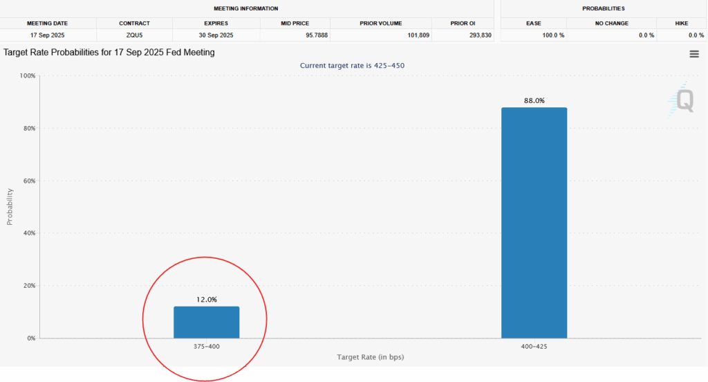 fed funds futures odds