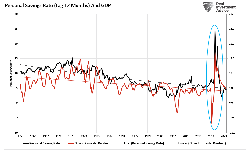 Personal savings rate vs GDP