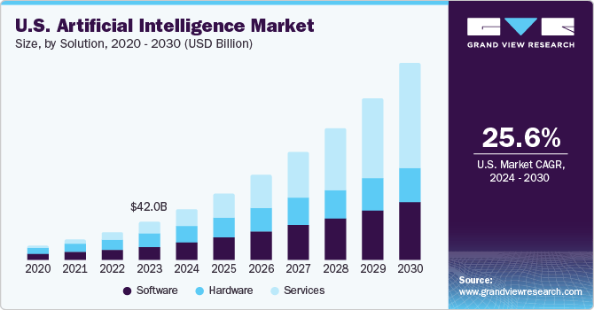A. I. Market Size
