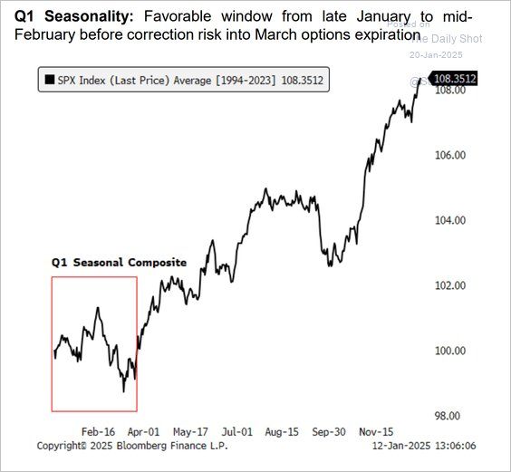 Seasonality