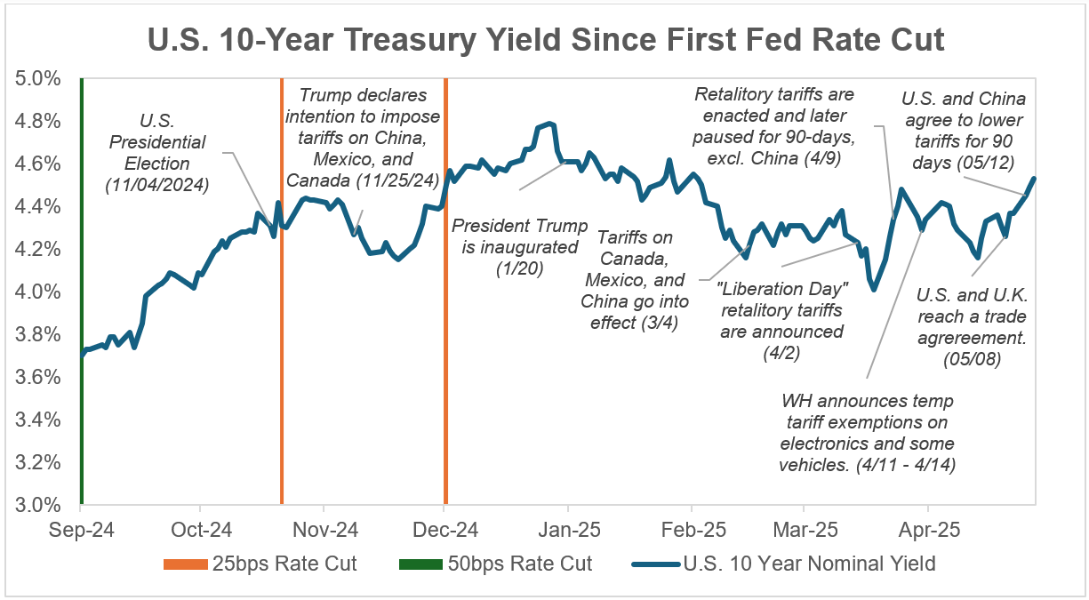 U. S. 10-year treasury yield since first Fed rate cut