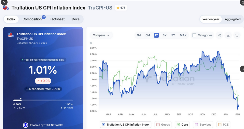 truflation cpi