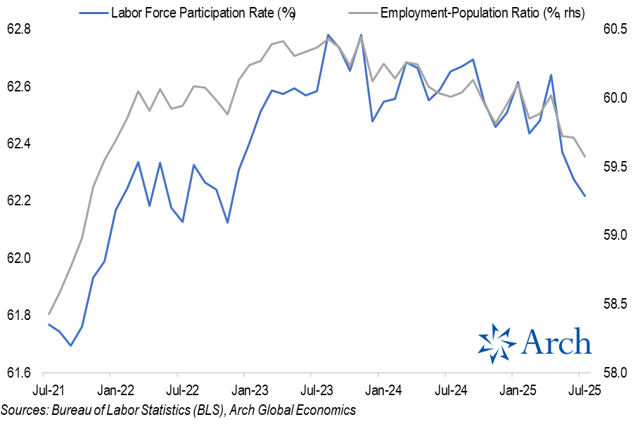 labor force participation rate