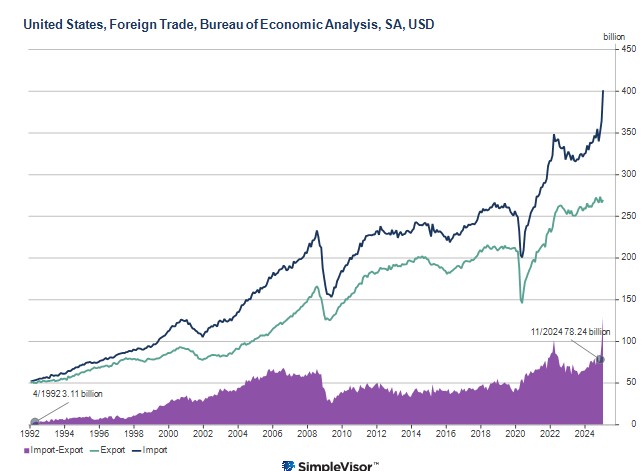 trade deficit