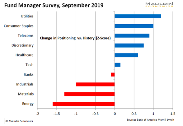 Fund Manager Survey