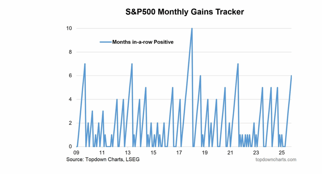 Monthly market consecutive advances.