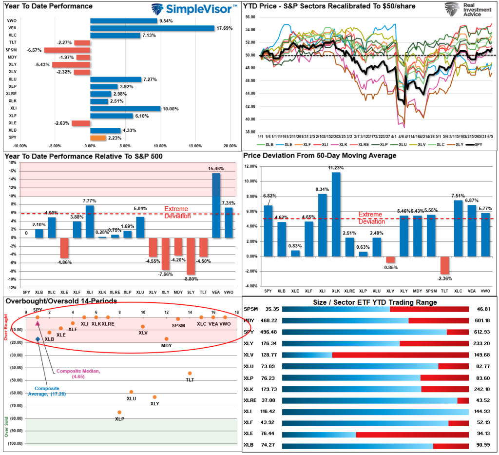 Market Sector Relative Performance