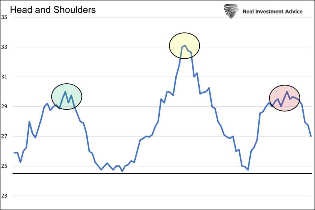head and shoulder chart pattern