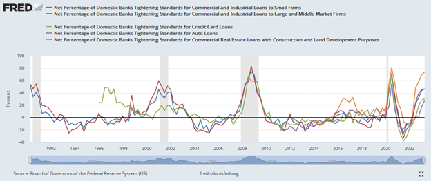 bank lending standards