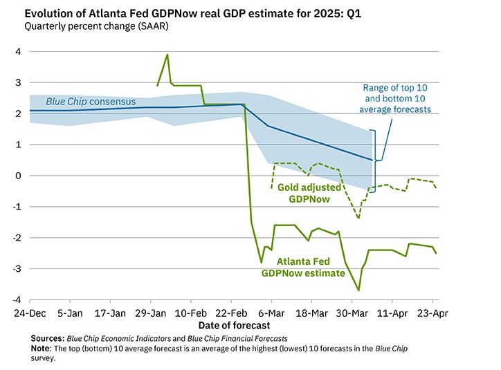 week ahead gdp forecast