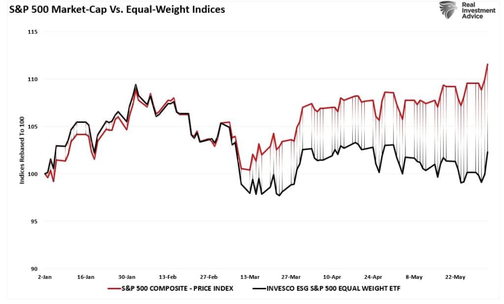 SP500 Market Cap weighted vs Equal weight index