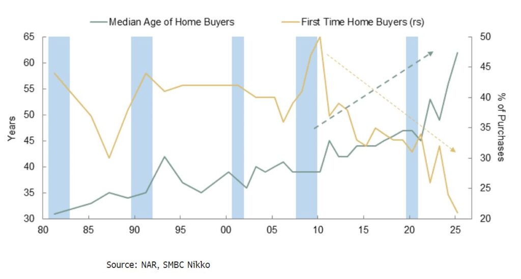 homeowners, first time