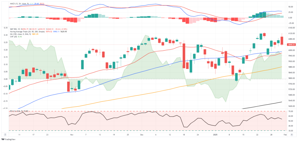 Market Trading Update