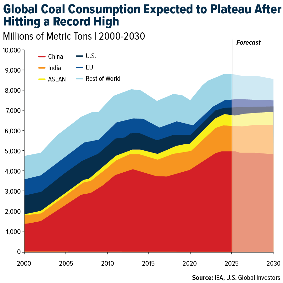 Global Coal Consumption Expected to Plateau After Hitting a Record High