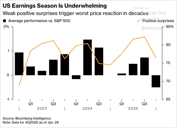 Earnings Season early results.