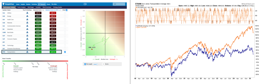 transportation stocks