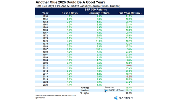S&P 500 Returns - First Five Days 1% and a Positive January Combo