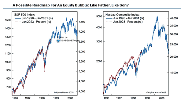 AI vs Dot. com Bubble market analog