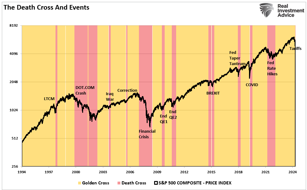 death cross