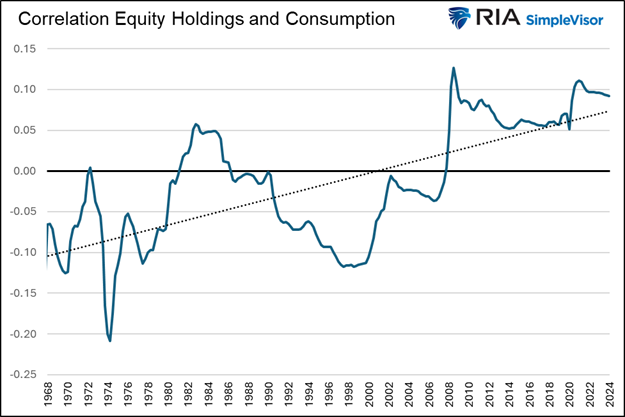 correlation equities and consumption