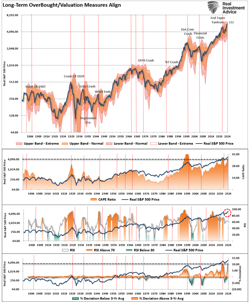 Long-term valuations and overbought conditions align. 