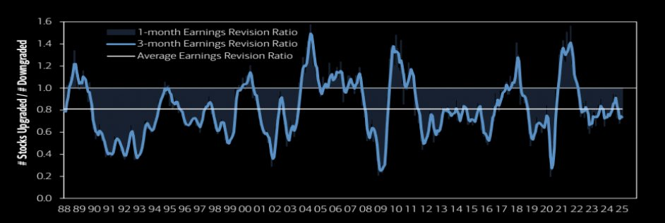 Global earnings revision ratio