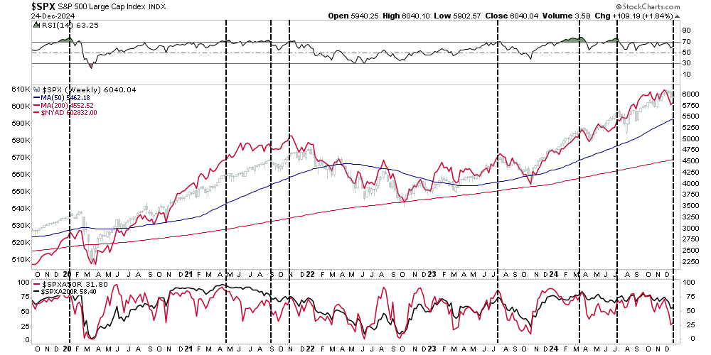 Chart of Market Breadth Measures