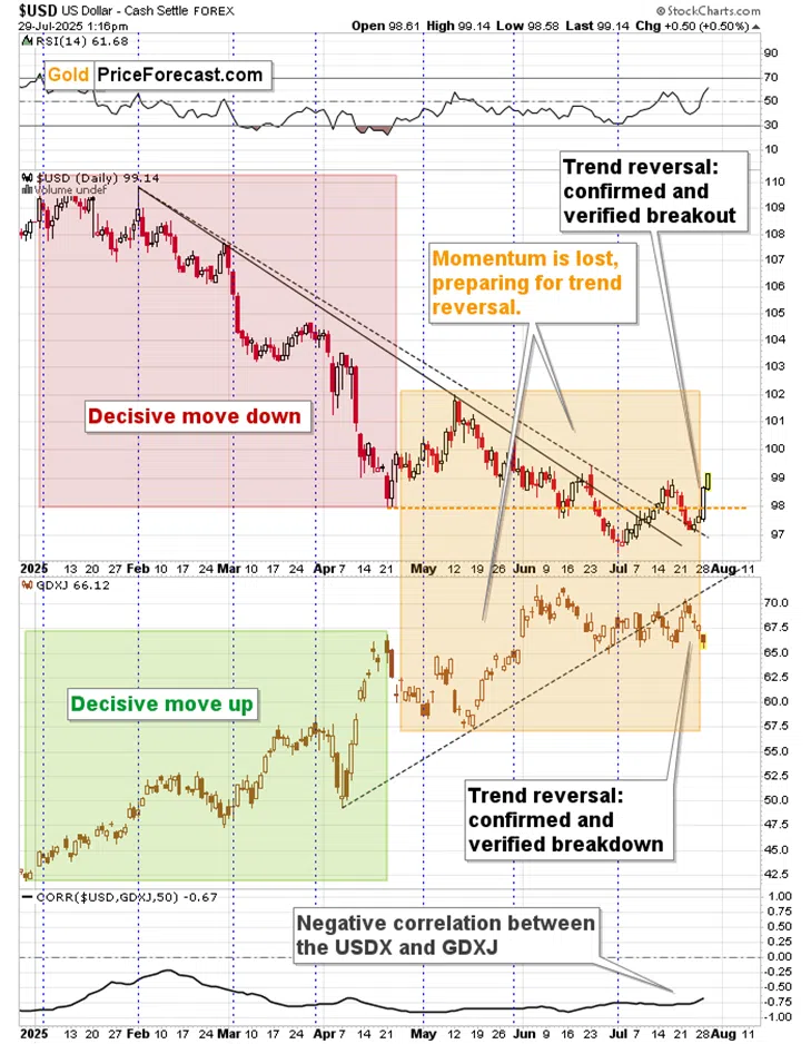 On the Verge: Monthly Highs in USD, Monthly Lows in GDXJ… - Image 1