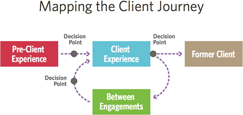Mapping the customer journey