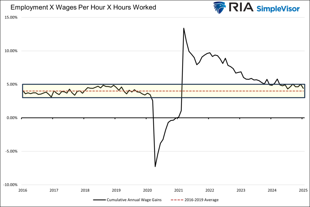 employment wages proxy