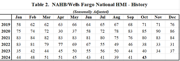 NAHB/Wells Fargo National HMI