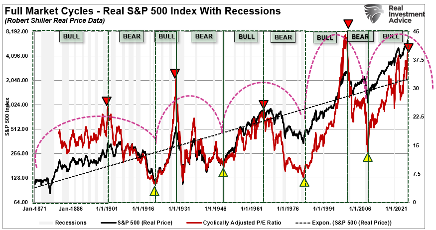 Full market cycles vs valuations